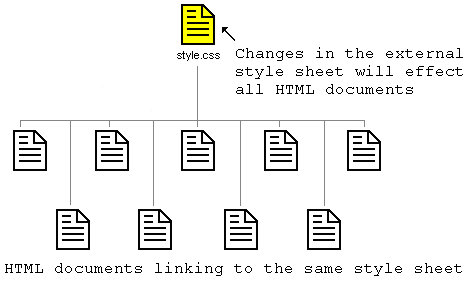Figure showing how many HTML documents can link to the same style sheet
