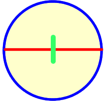 Illustration: a circle showing the circumference, diameter, and radius